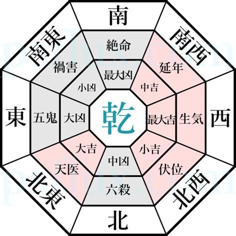 六乾命|八宅派風水 東西四命如何算？ 